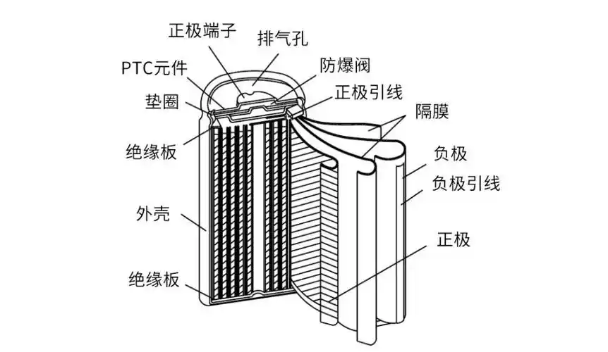 锂电池的结构04最重要的就是保持温度了!