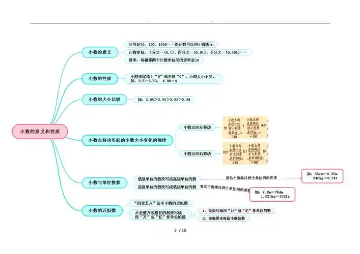 人教版小学四年级数学下册思维导图
