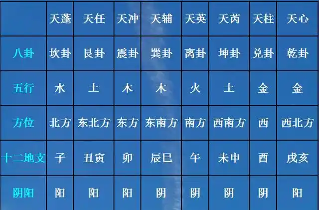 奇门遁甲中"九星"的五行属性及万物类象1,九星对应的后天八卦:天蓬星