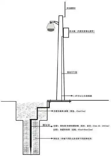 必要时需要在基础的附近增加接地体或补加接地桩,或使用降阻剂等手段