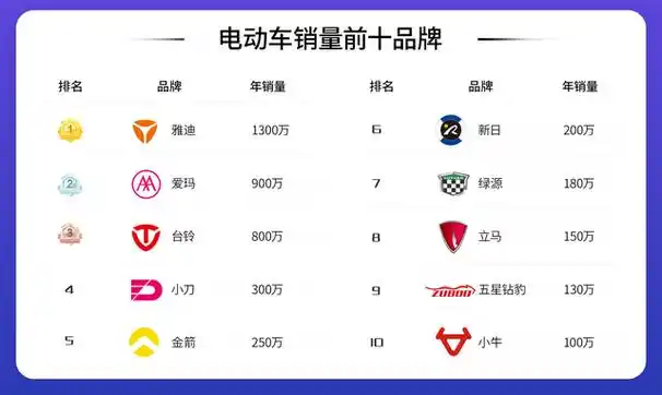 >投稿>正文自今年以来,为满足新国标的市场的需求,电动车品牌推出了