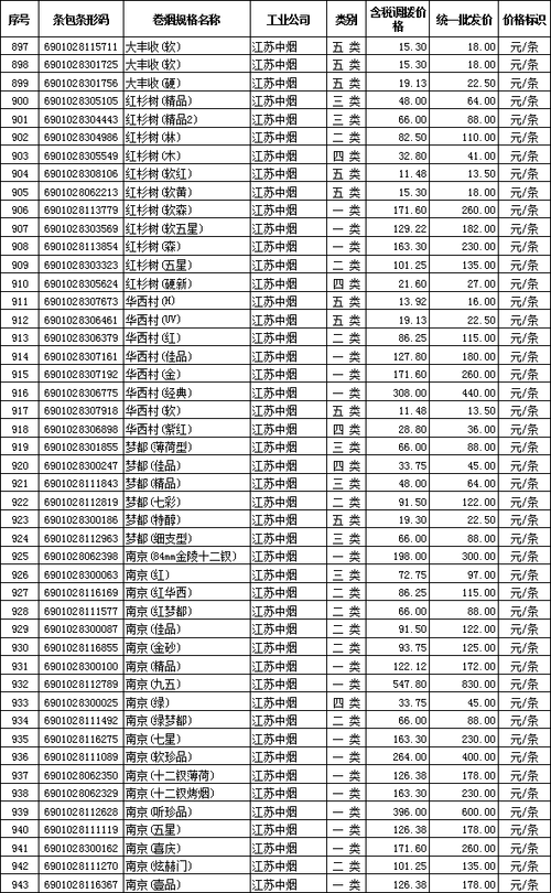 2012年全国在销卷烟批发价格江苏中烟