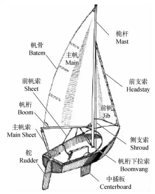 图三十一 西洋帆装结构图调戗驶风是中华帆先进操驾技术.