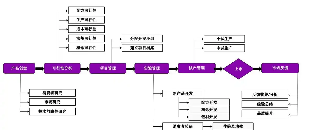并在此技术上进行深入与扩展研究,形成企业统一的产品研发,设计,生产