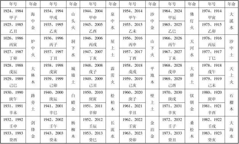 六十甲子纳音表