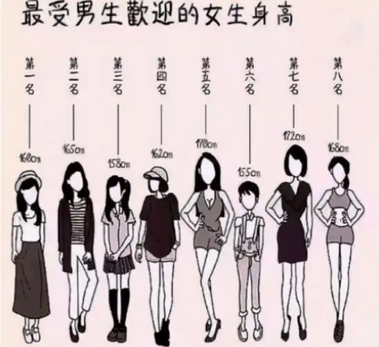 大学里"理想女友"身高排行,165cm仅排第二,榜首的身高很百搭_女生