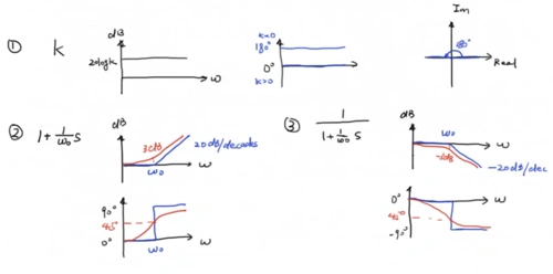 通过将传递函数拆成三种基本形式的乘积,我们可以分别绘制他们的伯德
