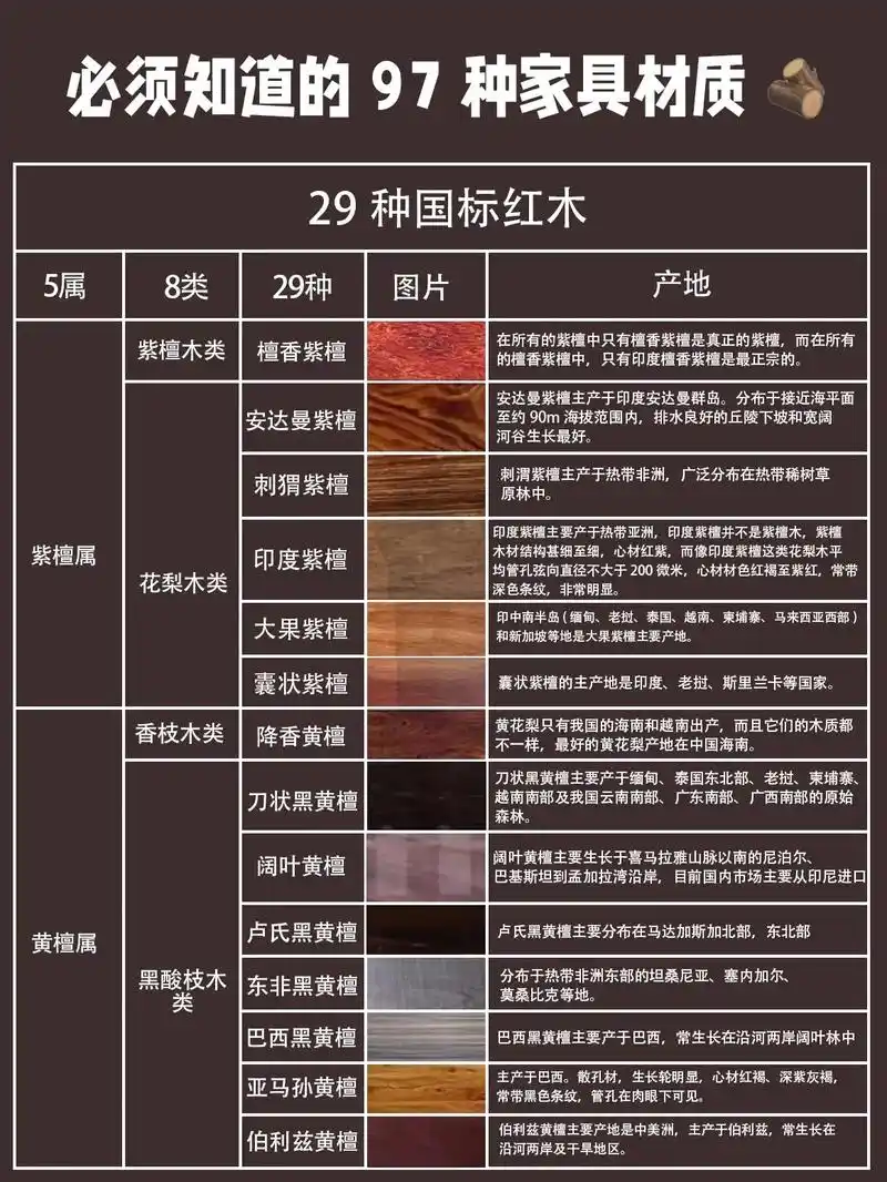 29种国标红木和68种非红木记得收藏备用.市面上大部分材质都 - 抖音