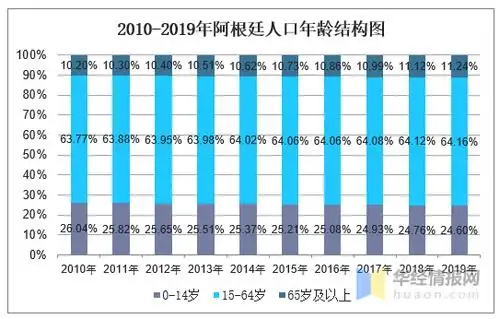 2010-2019年阿根廷人口数量及人口性别,年龄,城乡结构分析