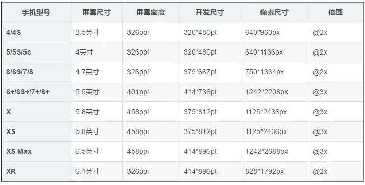 iphone每一代的屏幕尺寸比例是多少?