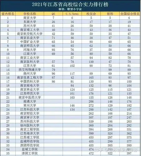 苏州头条#苏州大学icon在江苏省以及全国的排名都不算高,笔者2011年