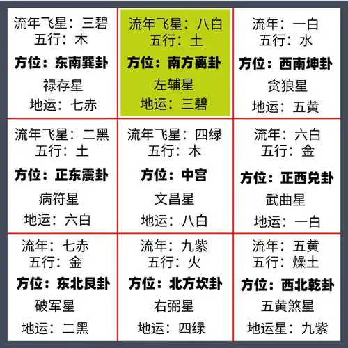 年运风水-年运九宫八卦图正南方离卦方位2023年是财星来到,如何摧财加