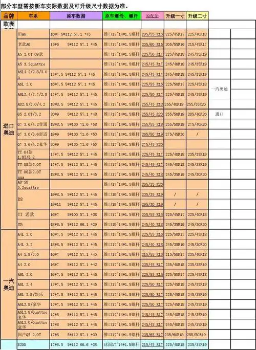 汽车轮毂,轮胎升级选用表