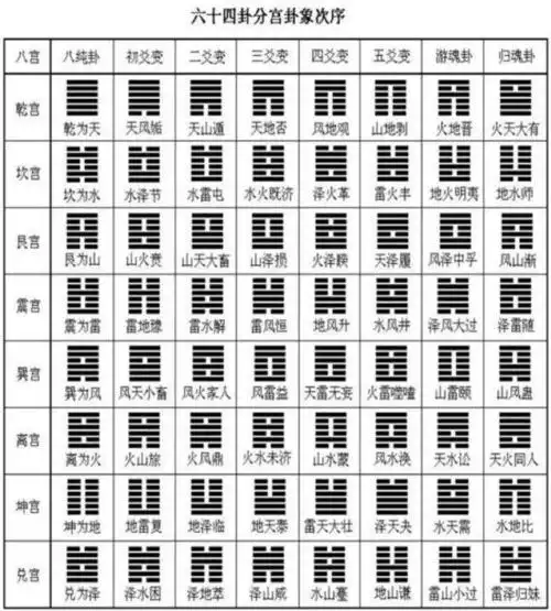 八宫六十四卦,是由乾坎艮震四个阳宫,以及巽离坤兑四个阴宫组成的.
