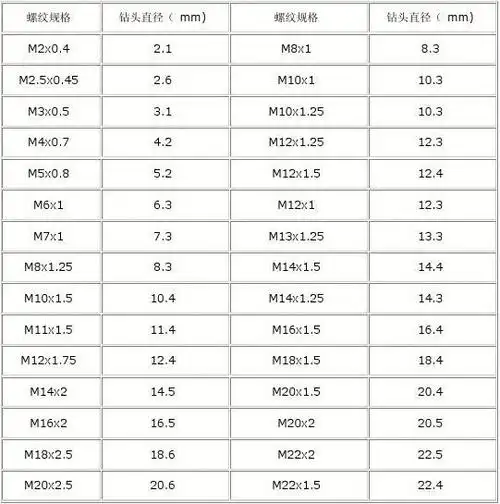 选用使用表中所列的标准钻头钻孔 , 钻孔深度大于或等于钢丝螺套安装