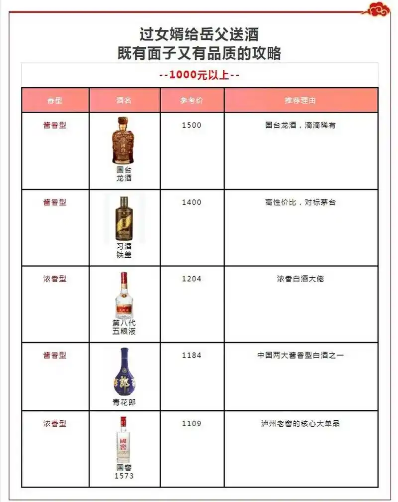 97给老丈人送酒攻略96这些酒有品质又体面 73151000以上元 1