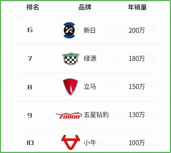 电动车品牌排行电动车销量榜出炉这些品牌最受认可