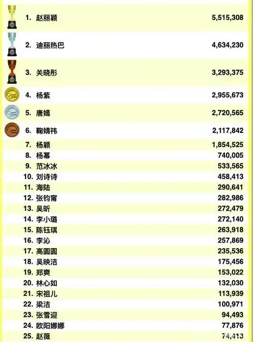 女明星人气指数排行榜,这次的竞争可谓是空前激烈,粉丝群体也是为自己