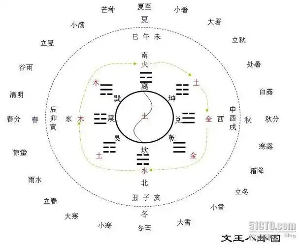 现代人学习太极与八卦