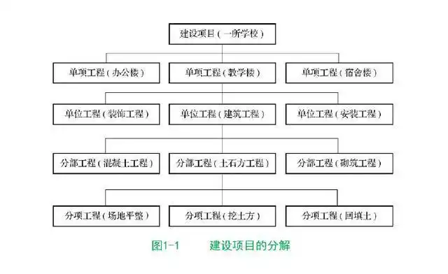 基础施工图 建设项目分解/某建筑地下室及基础结构施工图 不知道怎么