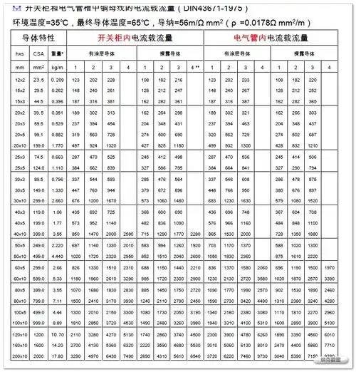 请问:铜排的载流量是怎么计算的 比如:tmy 120*5.5 tmy 140*5.
