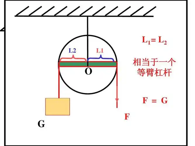 l1 = l2 l2 l1 o 相当于一个 等臂杠杆 f = g g f f f
