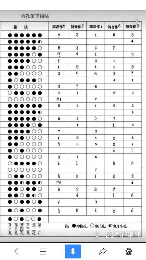 (下图三)是六孔竹笛的指法表,大家可以保存学习一下.嘻嘻. (图三