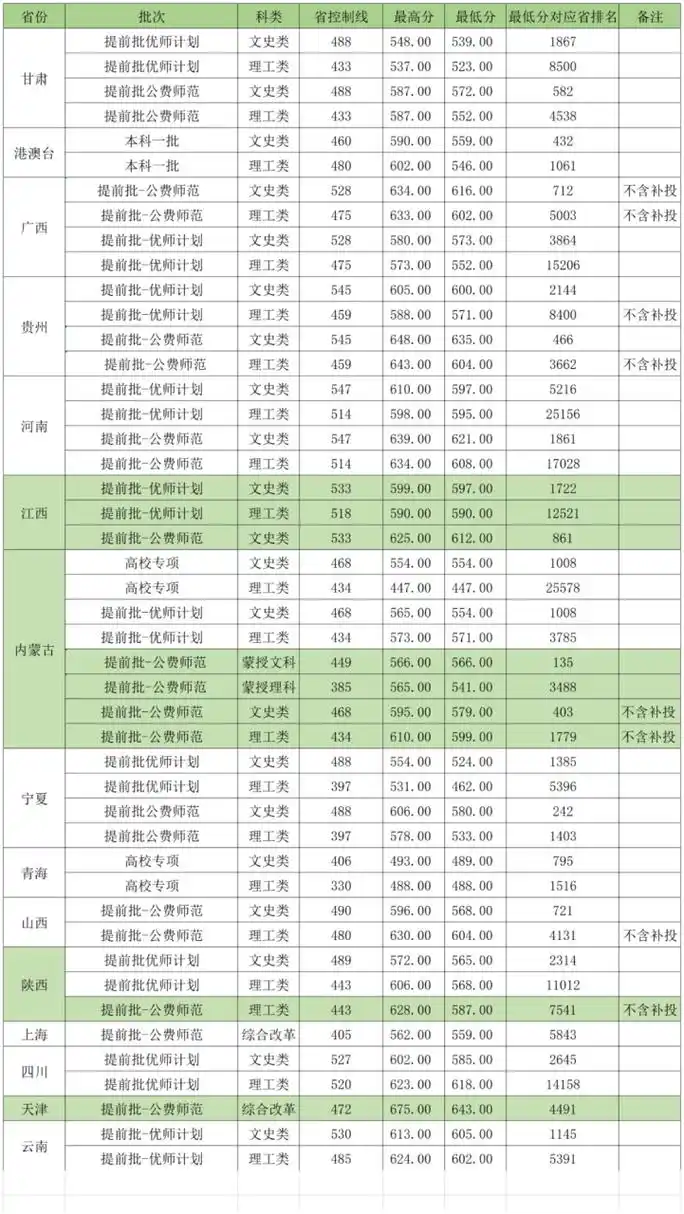 师范大学2023年高考录取分数线 (普通类,截至7月10日):江西省,内蒙古