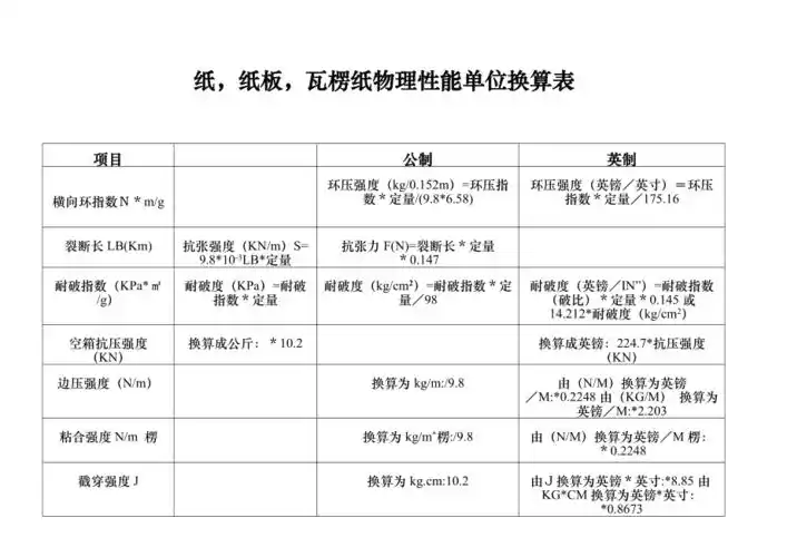 纸纸板瓦楞纸物理性能单位换算表