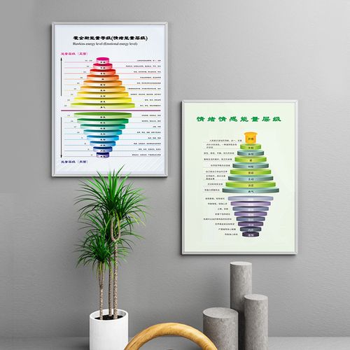 霍金斯能量表情绪能量层级等级图高清学习金字塔励志标语心理挂图
