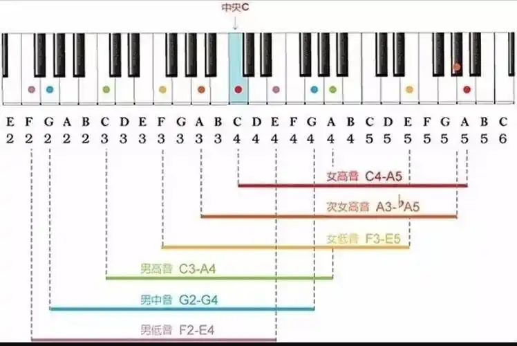 这首歌我记得是从f2到g4 女生没有这么低的音域 所以不怪晚晚拉哦来自