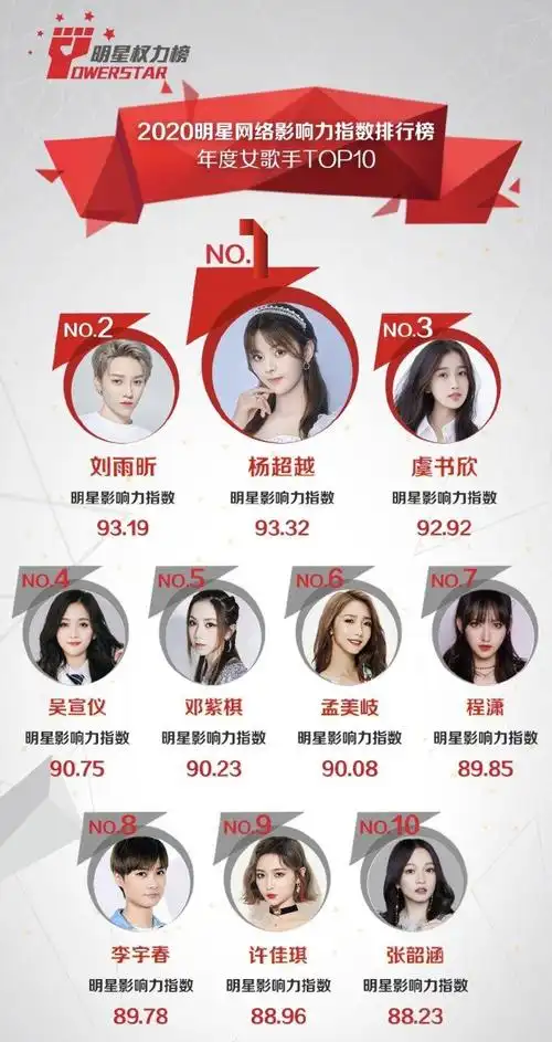 年度女歌手揭晓邓紫棋屈居第五中生代女歌手仅2人上榜