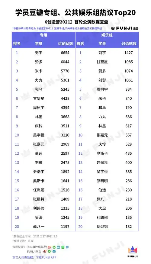 funji:《创造营2021》学员热度持续飙升
