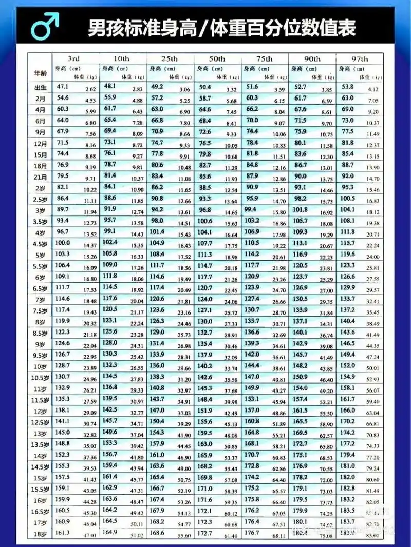0-18岁男孩女孩身高体重百分位表 0-18岁男孩女孩身高体重对比表, 蕞