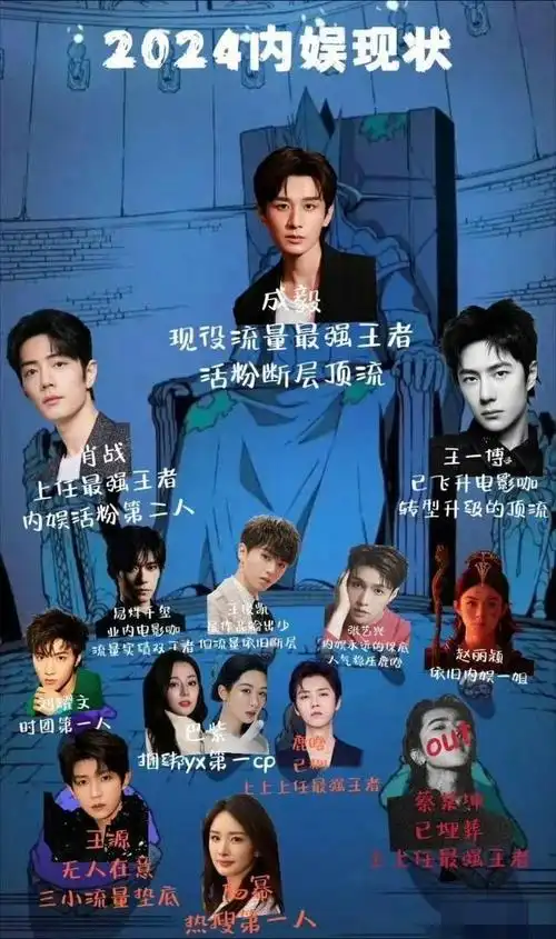 2024内娱流量艺人现状:肖战王一博时代已过去?成毅成断层顶流?