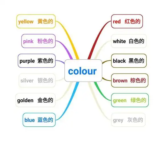 记单词难?利用思维导图试试看