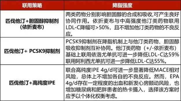 匹伐他汀这么用,对糖尿病更友好!