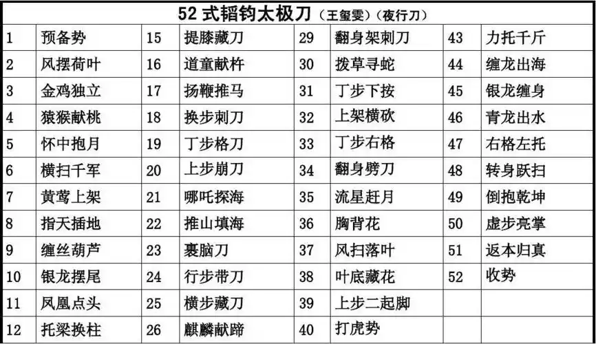 所有分类 初中教育 英语 > 王玺雯太极刀拳谱s编辑校对第1页 下一页