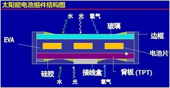 太阳能背板(膜)对外界水蒸气阻隔性能的监测方案_电池背板组件,水蒸气