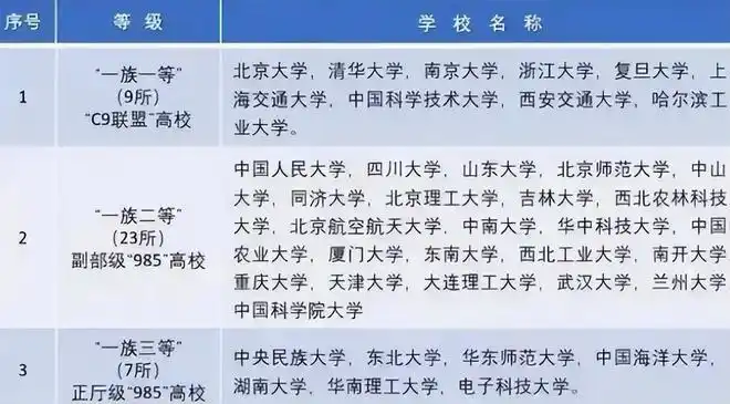 中国大学共分八大等级普通考生考到第四级已经很厉害了