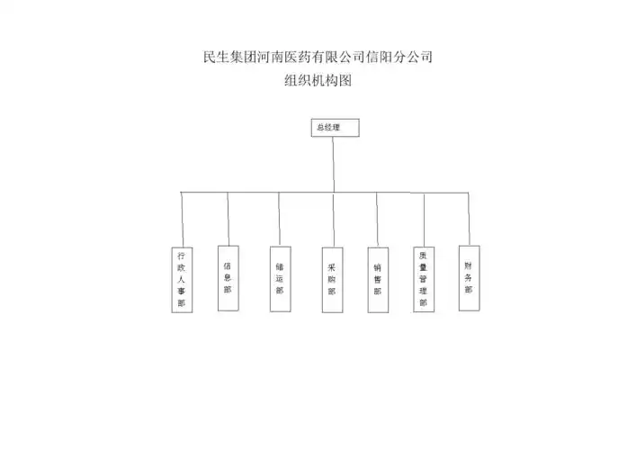 组织机构及框架图知识分享.doc 5页