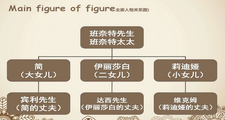 傲慢与偏见人物性格分析