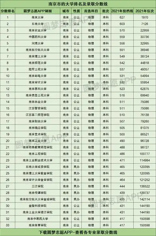 位于南京的10所本科院校得分最低的是:东南大学成席学院,南京工业大学