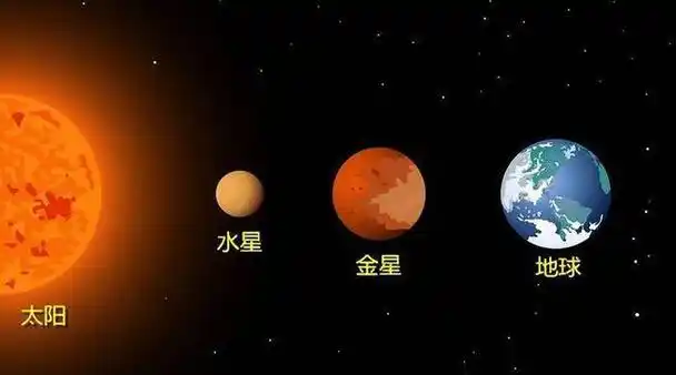 然而,人类直接能用眼睛看到的行星除了地球之外,只有水星,金星,火星