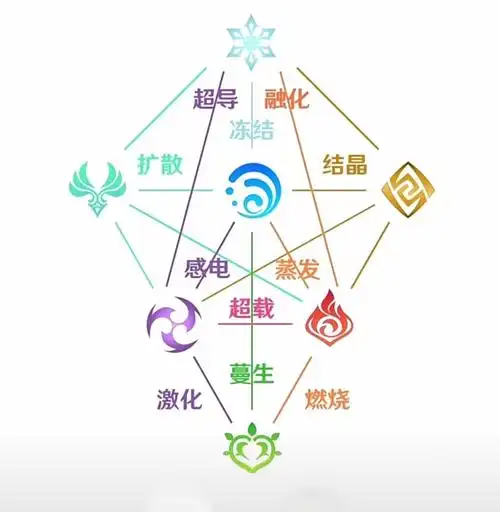 燃烧是1.0已有的草 火的元素反应,燃烧会持续造成火元素伤害.