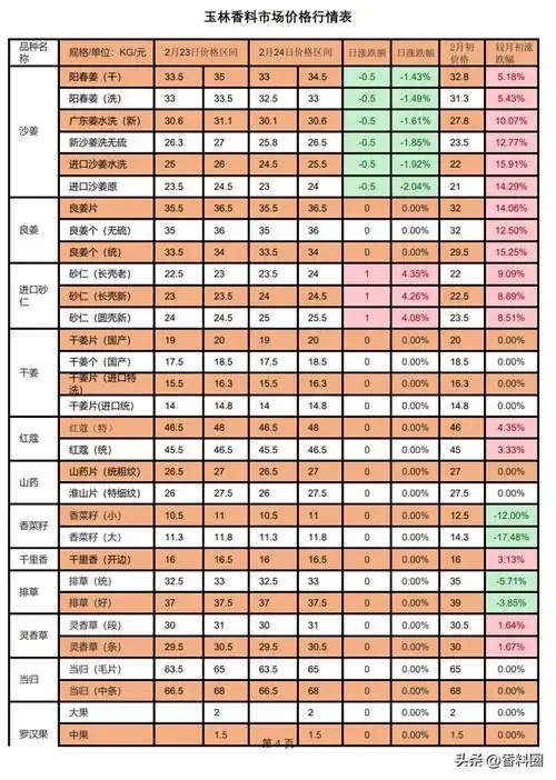 2023年2月24日玉林香料市场价格表