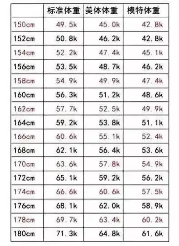 标准体脂肪:计算的方法是:bmi=体重(公斤)除以身高(米)平方.