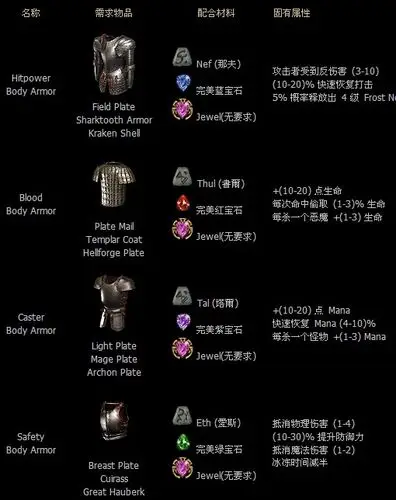 按公式合成一件橙色装备可是无法合成