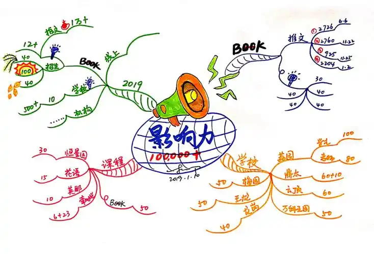 【思维导图实战派】刻意练习之"遇见."计划8/300: 影响力
