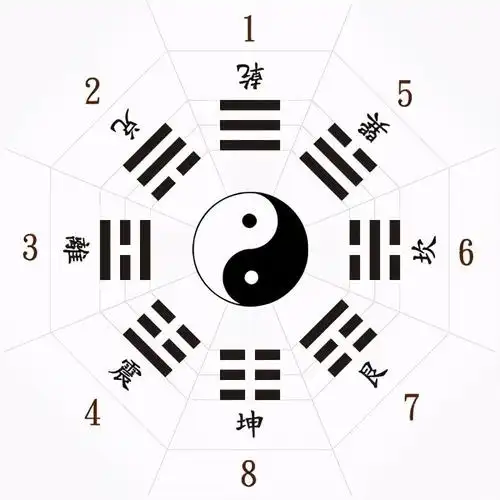 伏羲八卦方位图伏羲八卦方位解析